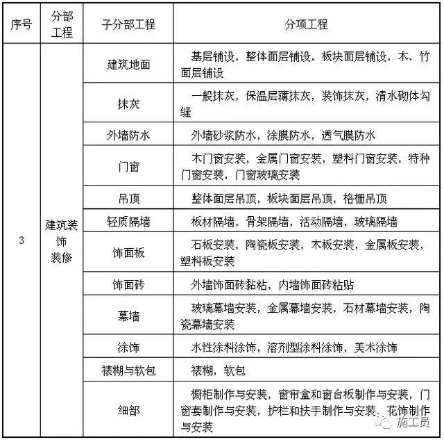 最完整版建筑工程分部分项划分 金属门窗工程施工全解析